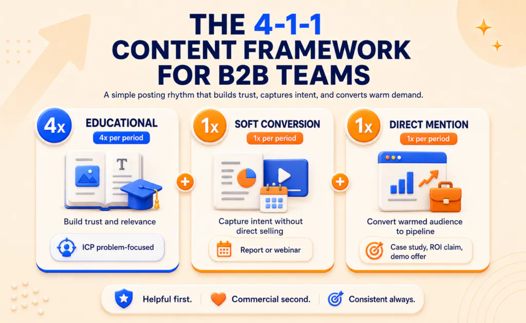4-1-1 LinkedIn content framework for consistent B2B thought leadership and lead generation