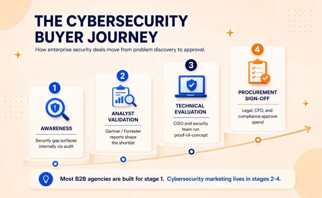 Cybersecurity marketing agency services including demand generation, ABM, thought leadership, and technical content