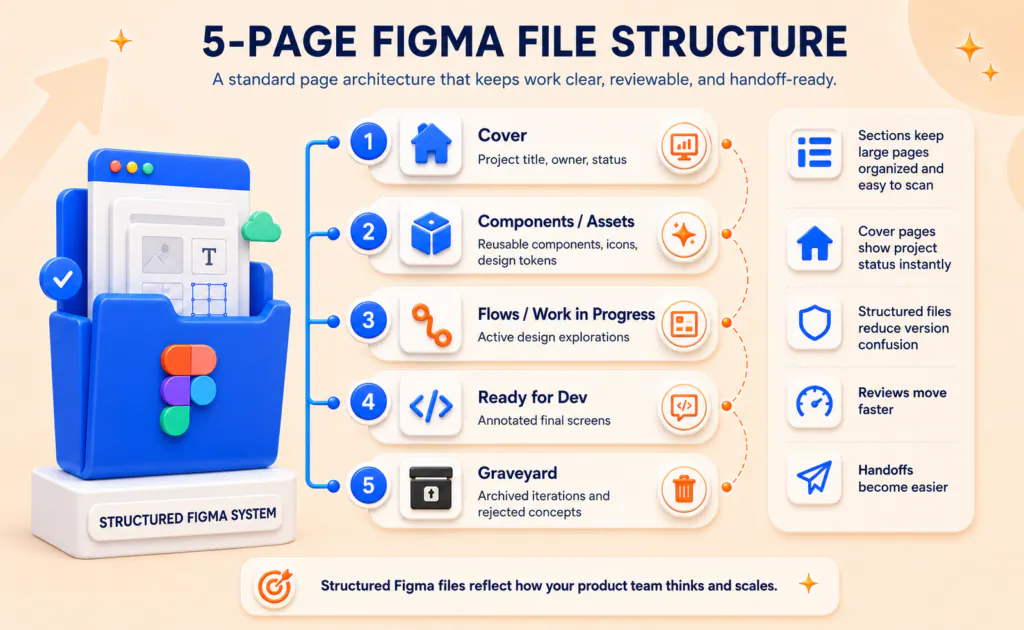 Structured Figma system showing workflow gains for design teams, handoff, onboarding, and file clarity