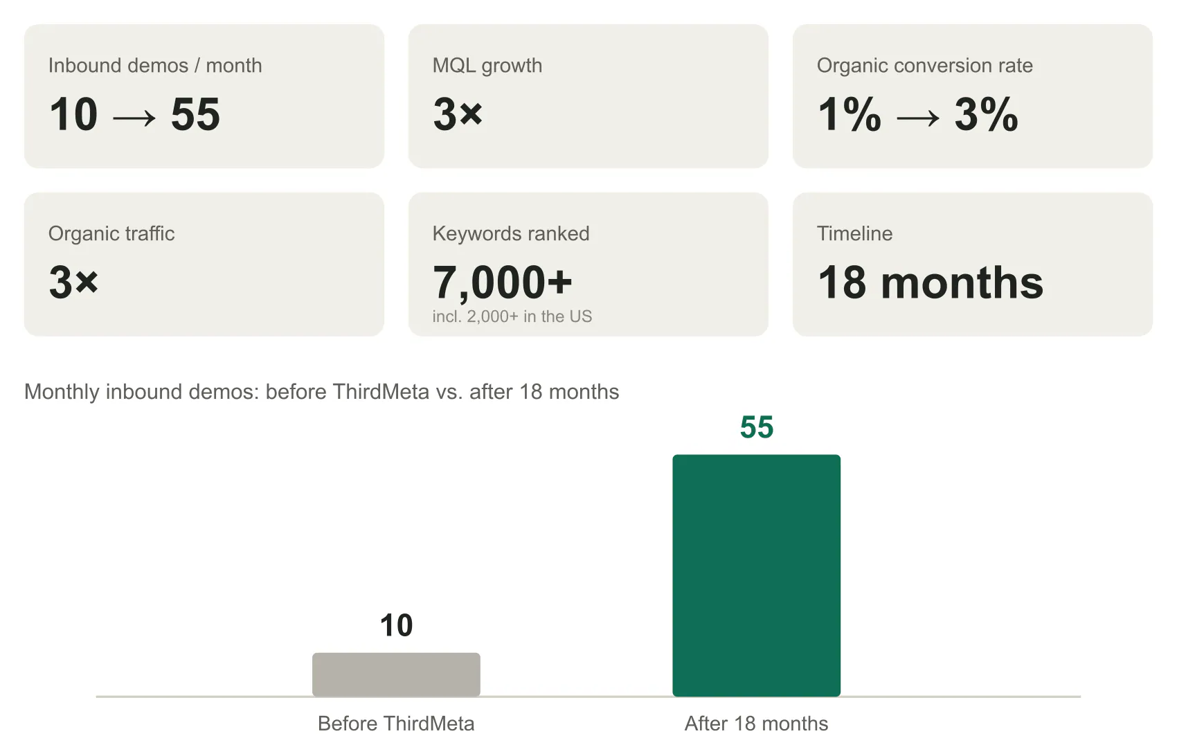 Inbound demos grew from 10 to 55 per month over 18 months