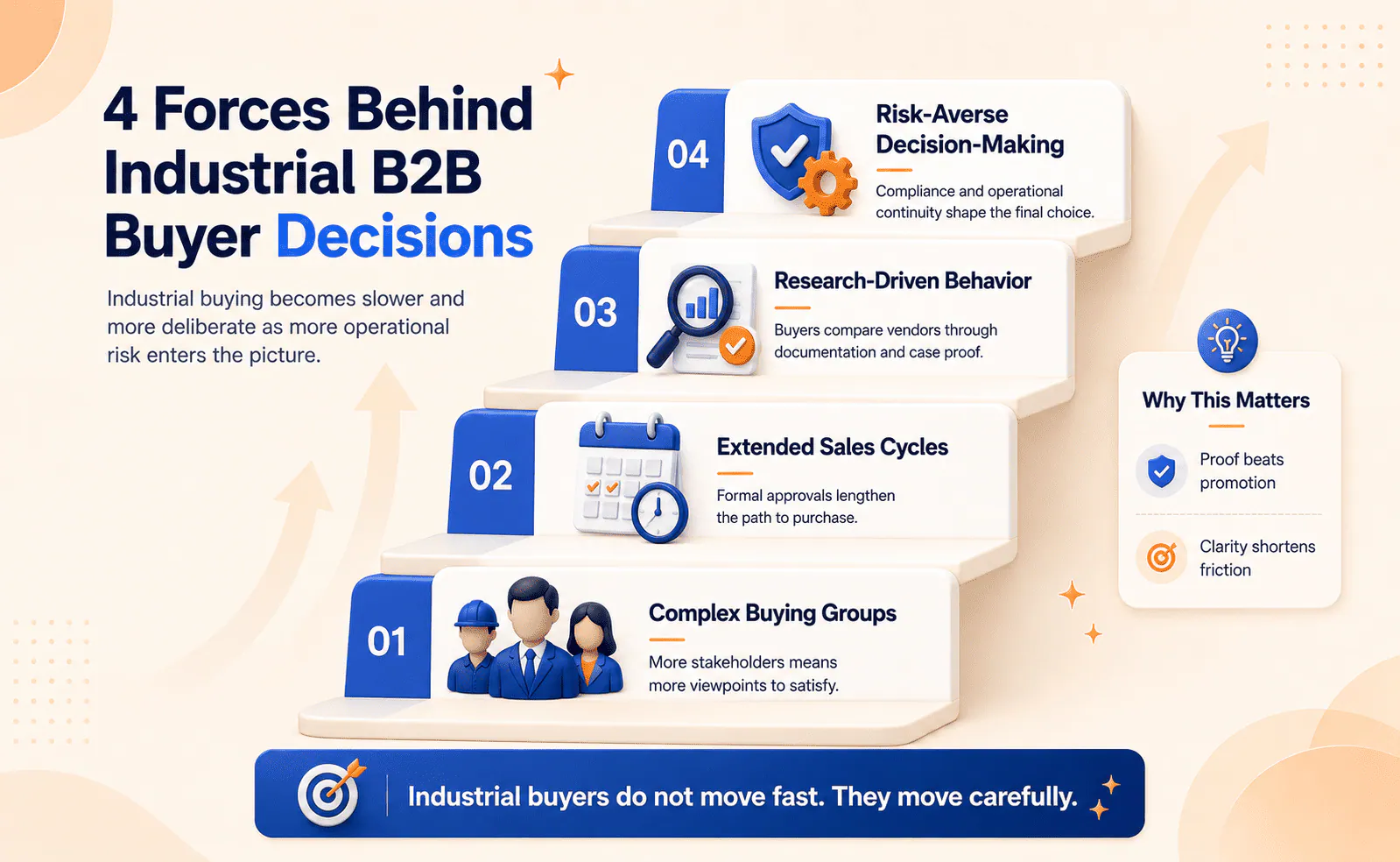 4 Forces behind Industrial B2B Buyer Decisions