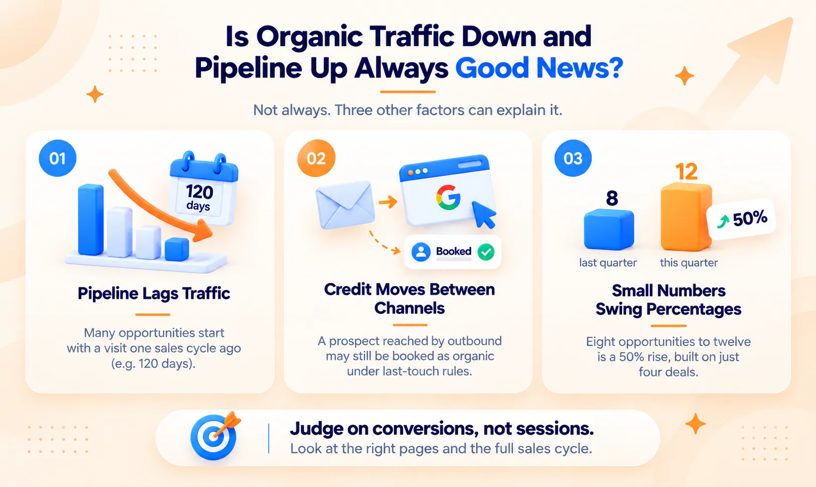 Is Organic Traffic Down and Pipeline Up Always Good News