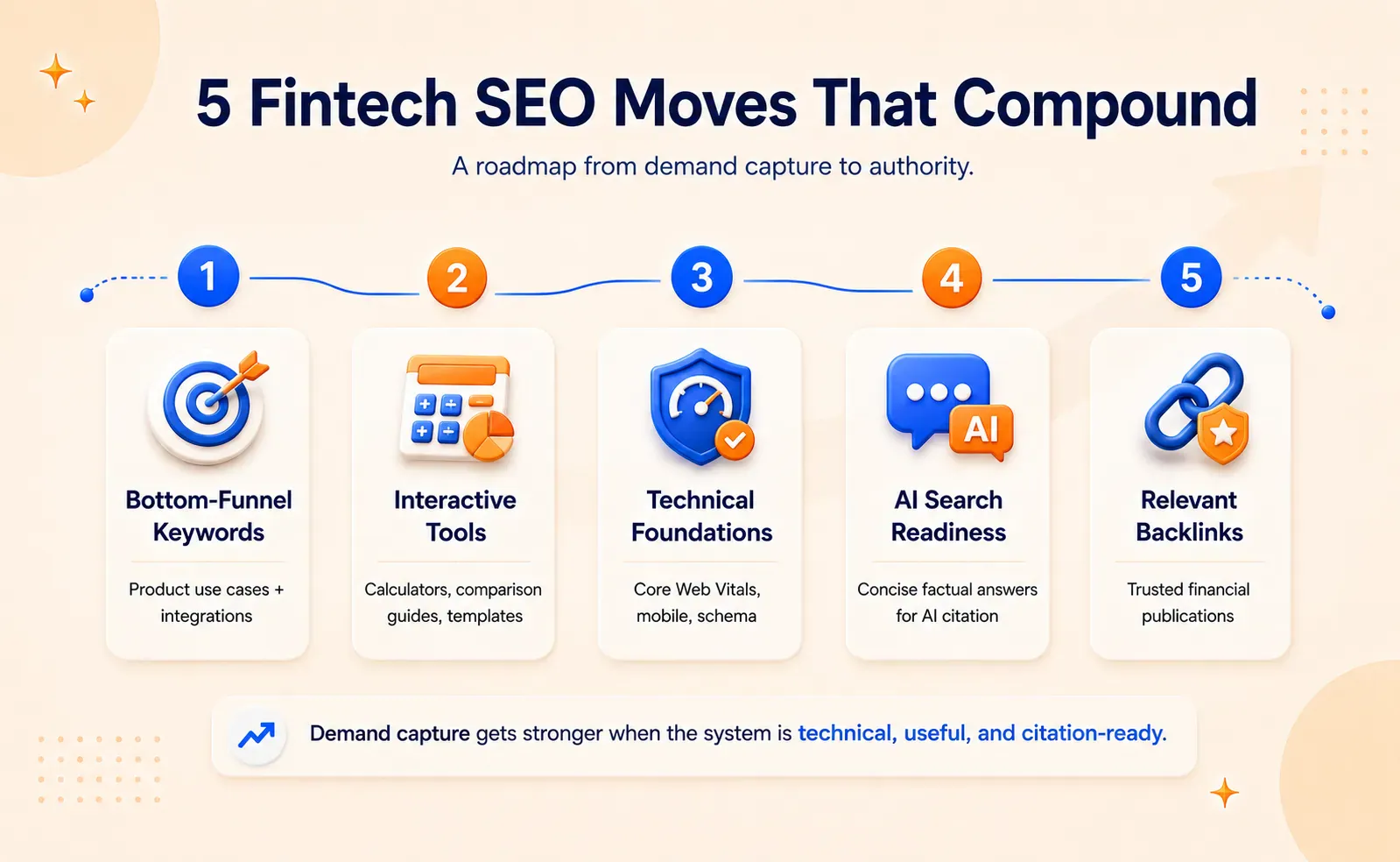 Five fintech SEO moves covering bottom-funnel keywords, interactive tools, technical SEO, AI search readiness, and relevant backlinks.