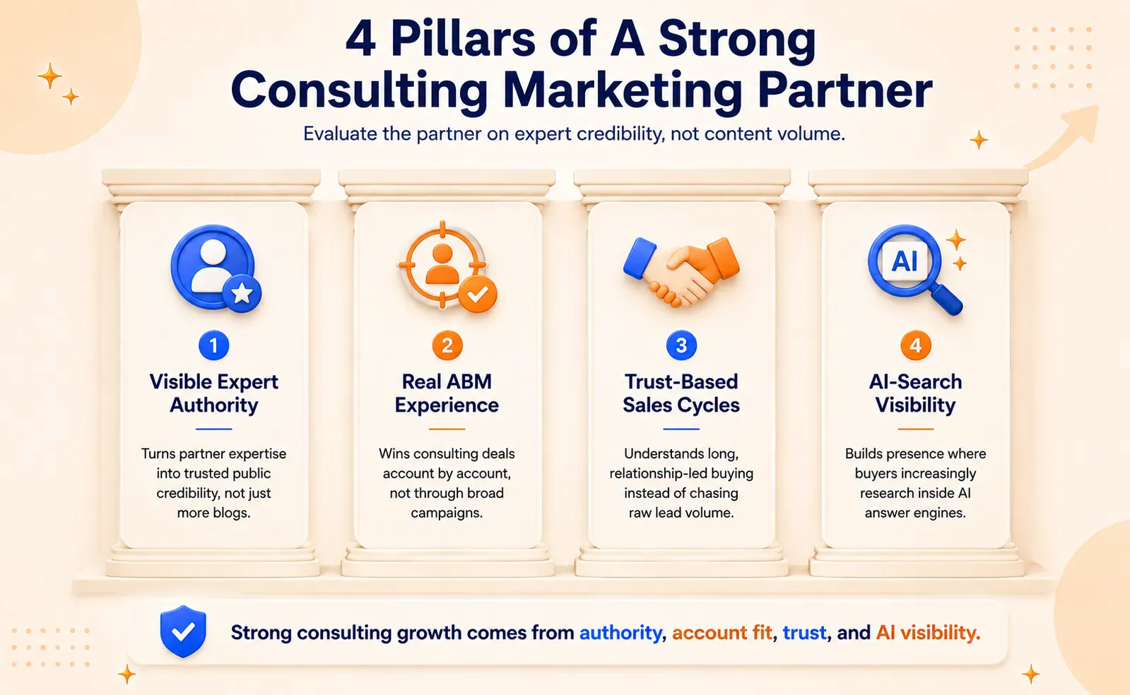 Four-pillar framework for evaluating a consulting marketing partner based on visible expert authority, account-based marketing experience, trust-driven sales cycles, and AI search visibility for consulting firms.