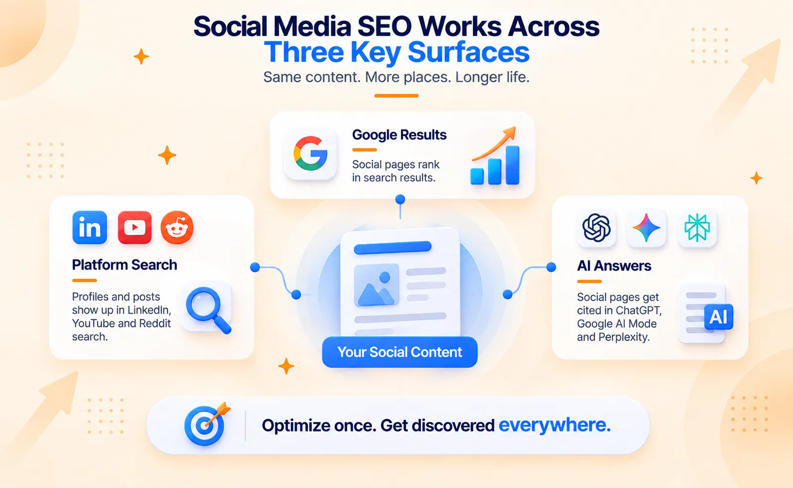 Social media SEO works across 3 key surfaces