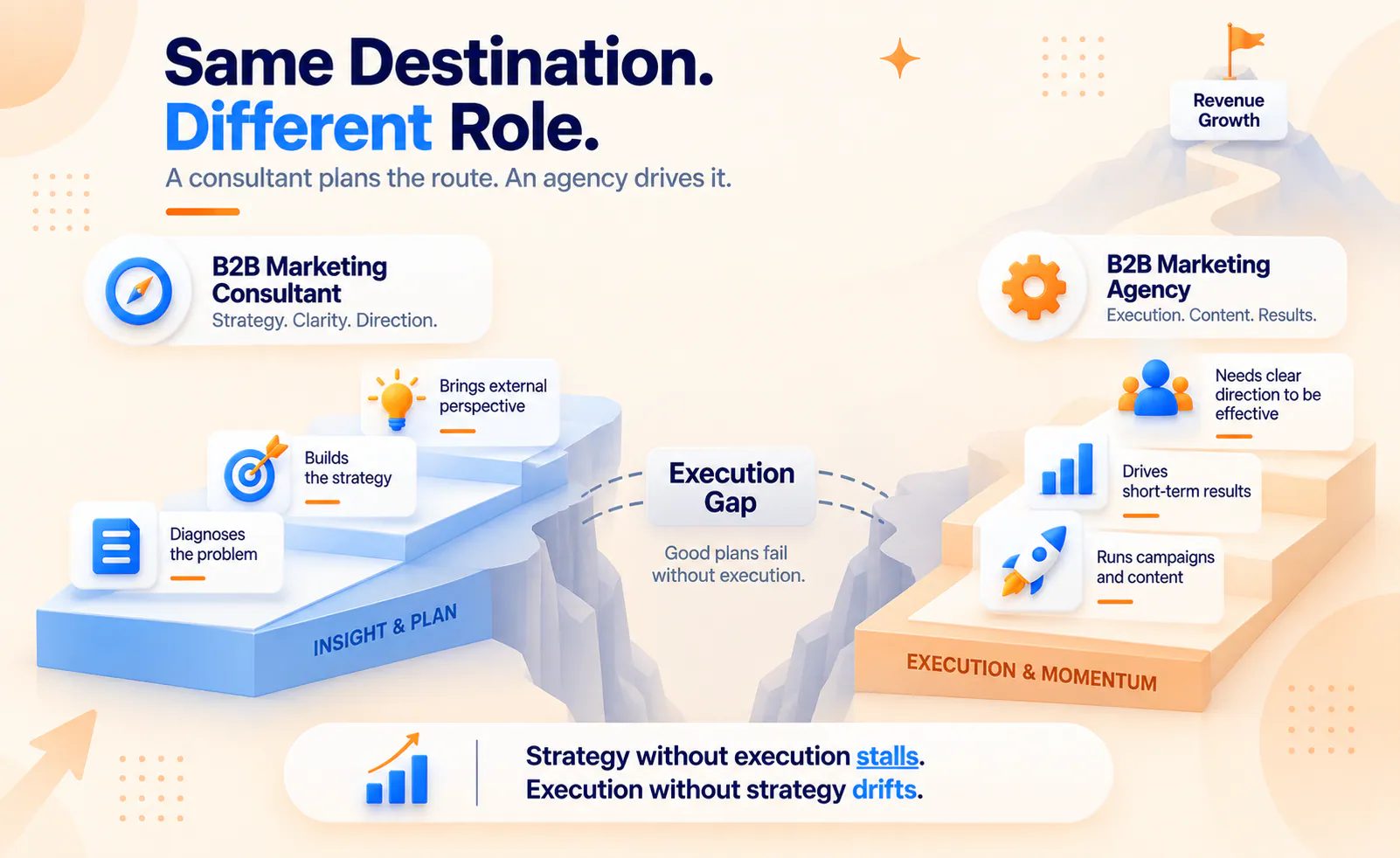 B2B Marketing Consultant vs Agency