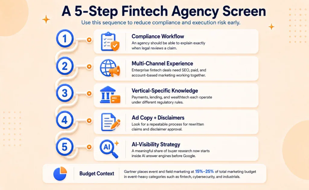 Five-step fintech marketing agency evaluation checklist covering compliance workflow, multi-channel expertise, industry knowledge, ad compliance, and AI visibility strategy