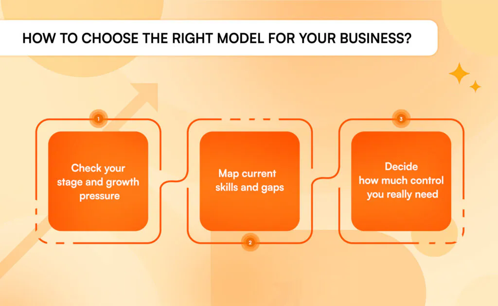Flowchart for choosing the right marketing model based on business stage, skills, and control needs.