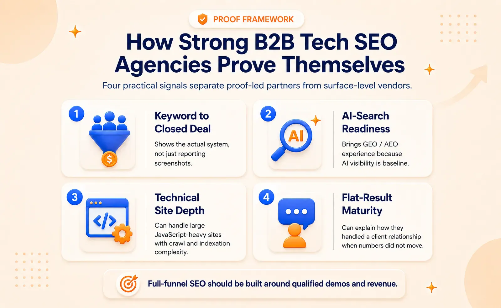 Four-point framework explaining how B2B technology SEO agencies demonstrate expertise through revenue-focused SEO, AI search readiness, technical SEO capabilities, and proven client success beyond rankings.
