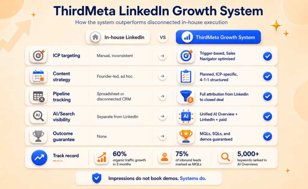 ThirdMeta LinkedIn growth system comparing in-house LinkedIn marketing with structured pipeline generation