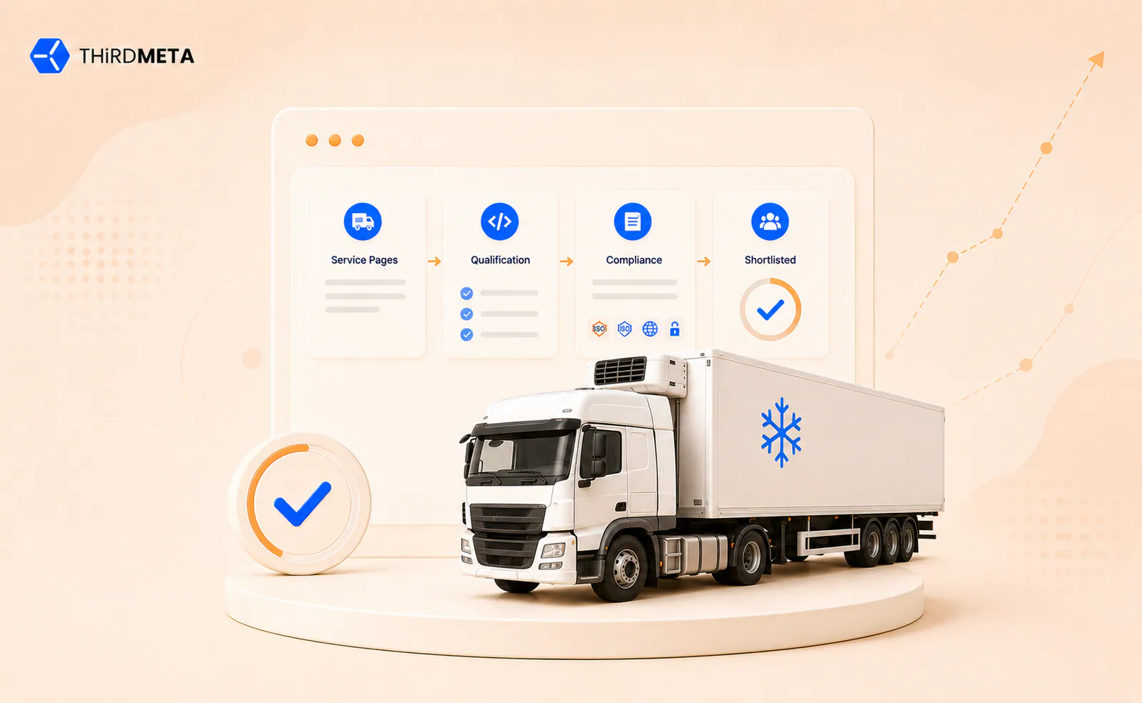 ThirdMeta SEO workflow for logistics companies showing service pages, qualification, compliance, and shortlisting with a refrigerated truck.
