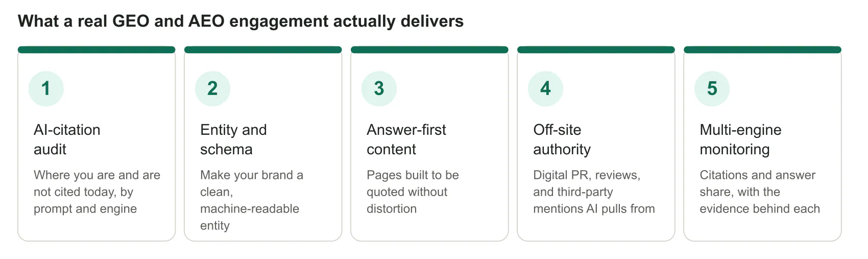 Five-part scope of a real GEO and AEO engagement