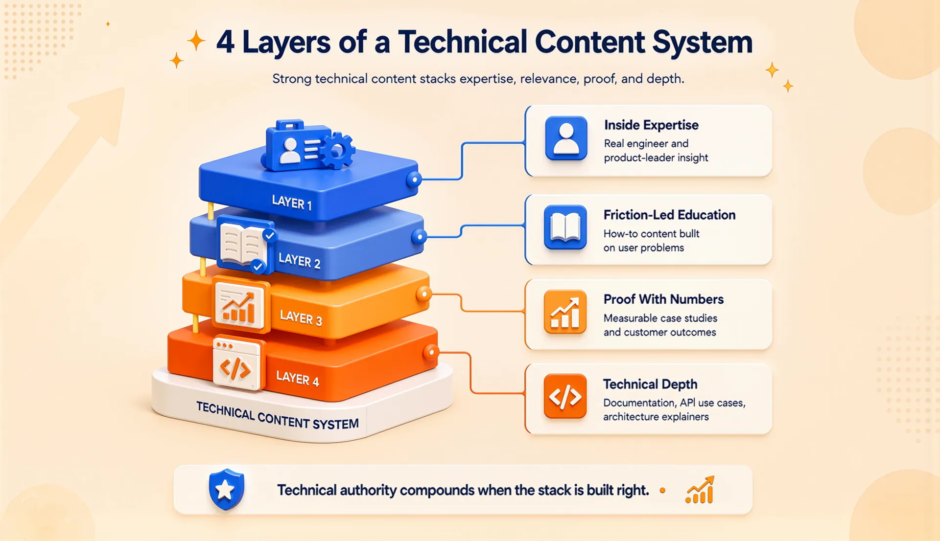 Four-layer technical content system infographic showing inside expertise, friction-led education, proof with numbers, and technical depth as the foundation of strong B2B technology content.