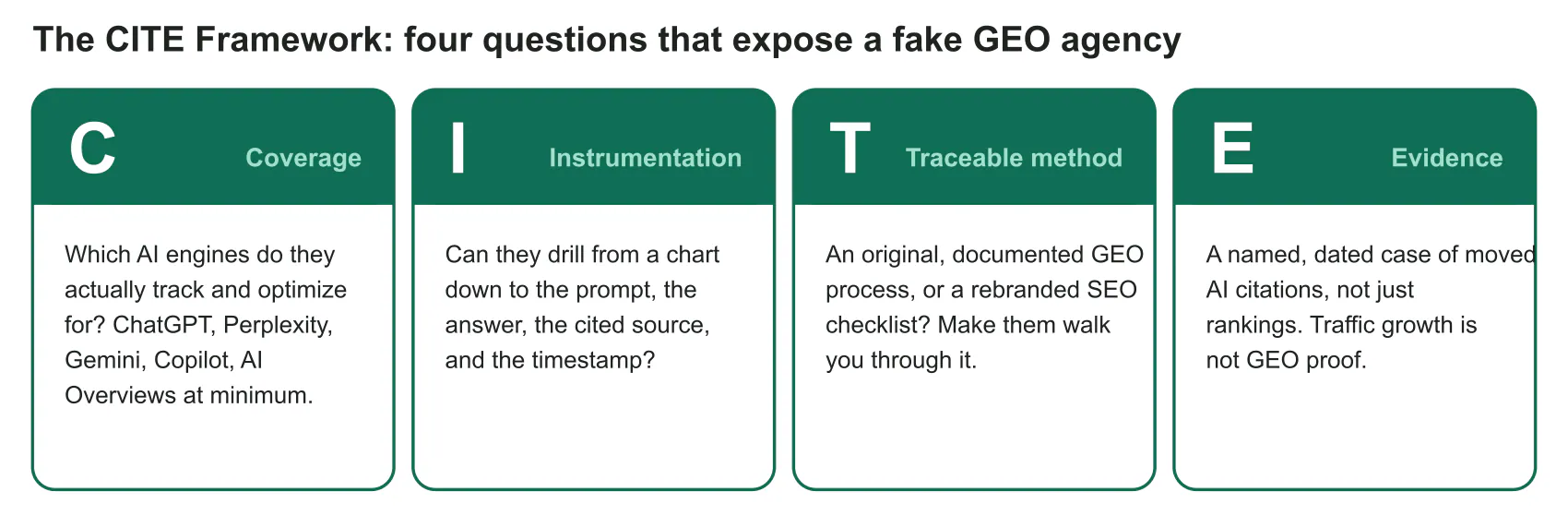 Coverage, Instrumentation, Traceable methodology, Evidence