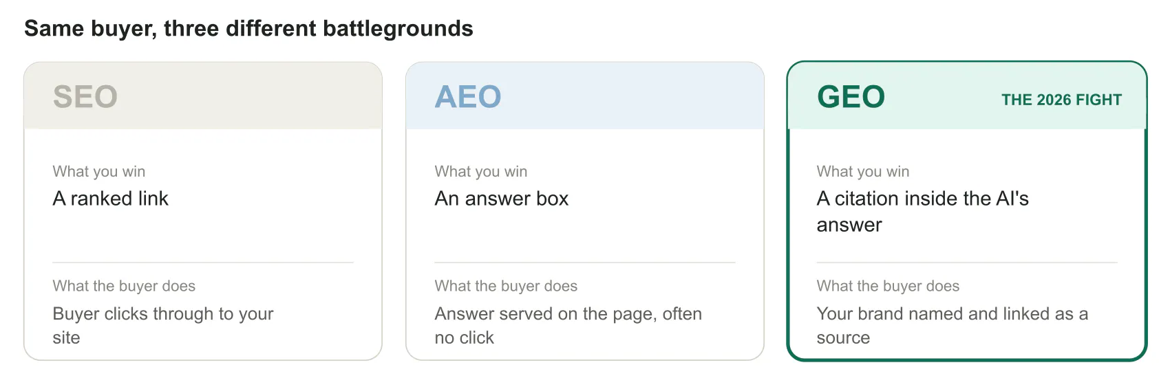 Three columns showing what SEO, AEO and GEO each win