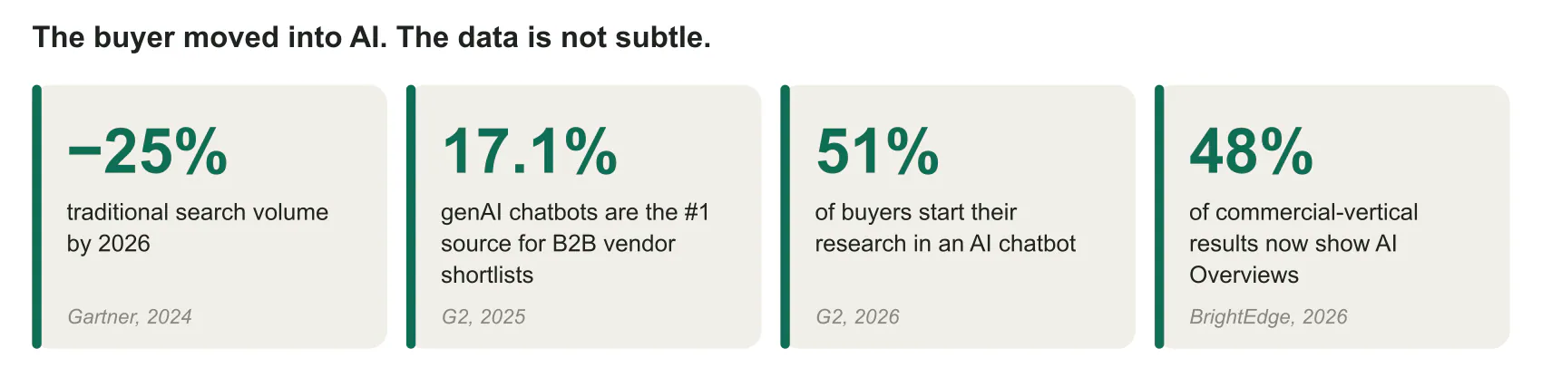Gartner, G2 and BrightEdge data on the move to AI search
