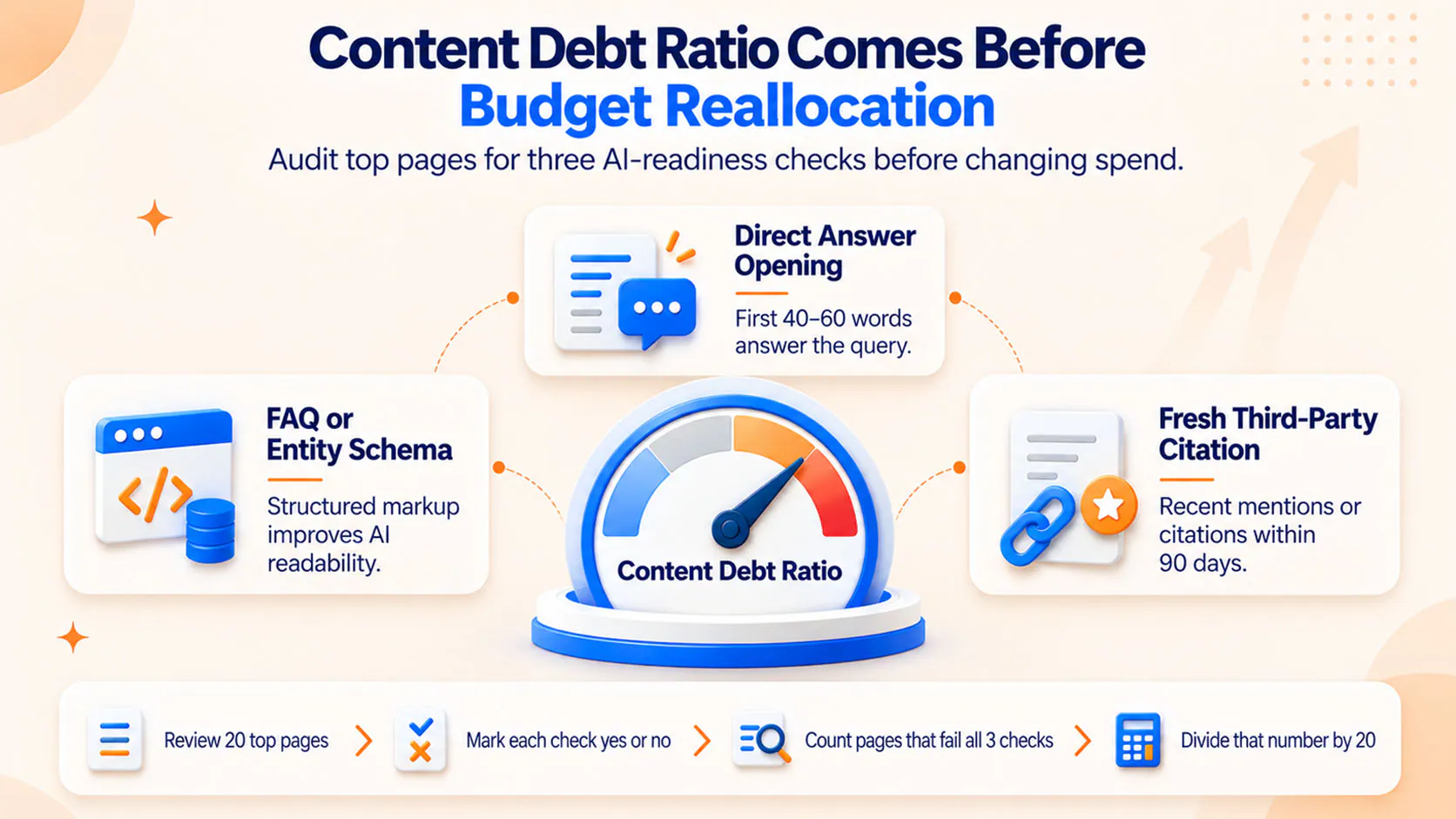 Content Debt Ratio
