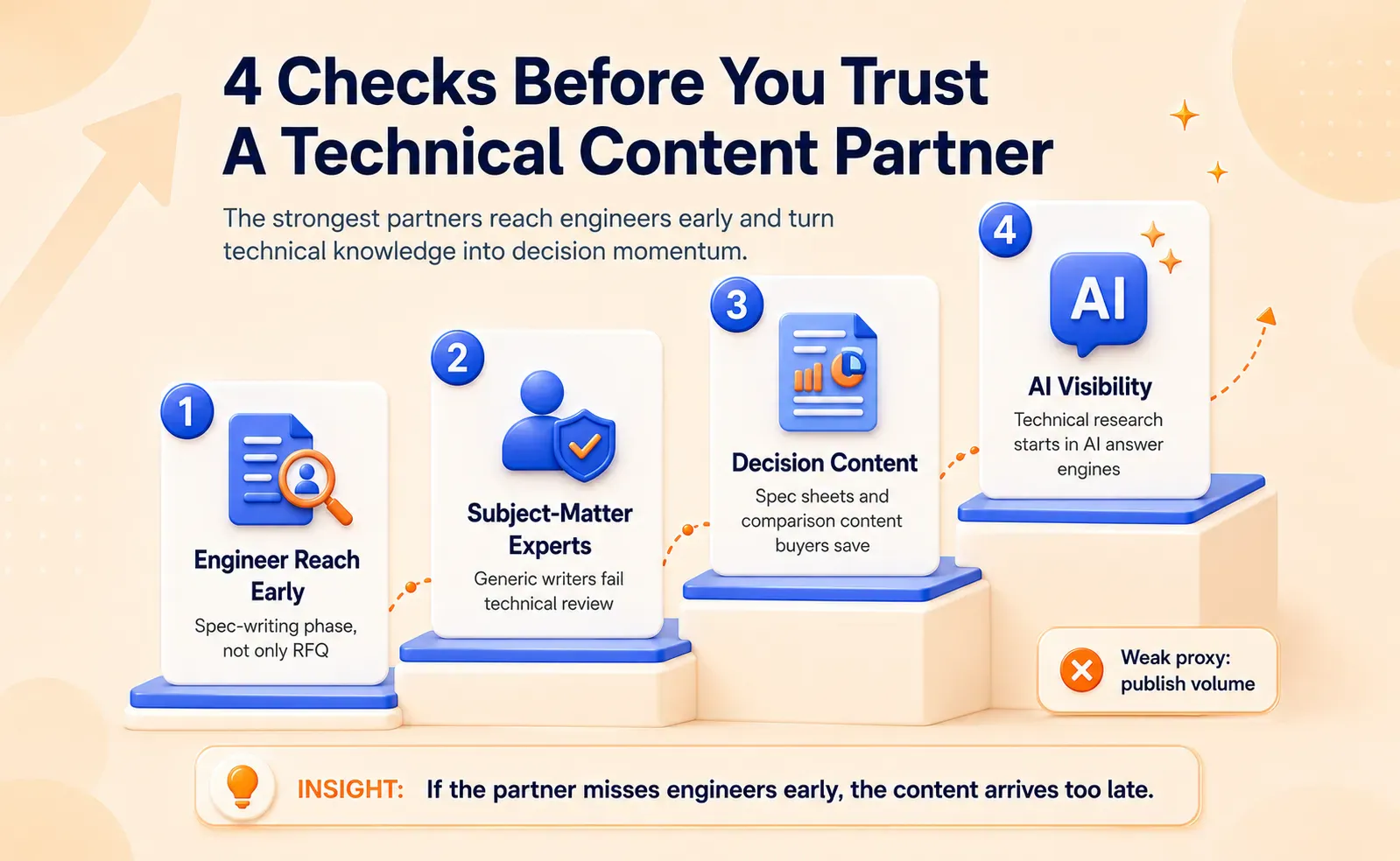 Four-step framework for evaluating a manufacturing content marketing partner based on engineer reach, subject-matter expertise, decision-stage technical content, and AI visibility for industrial buyers.