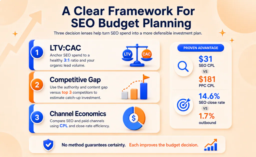 SEO budget planning framework using LTV:CAC, competitive gap analysis, and channel economics for SaaS growth decisions
