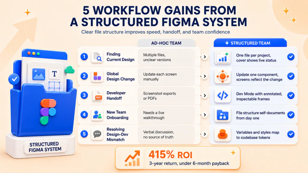 5-page Figma file structure for SaaS design workflows with cover, assets, WIP, dev-ready, and archive pages